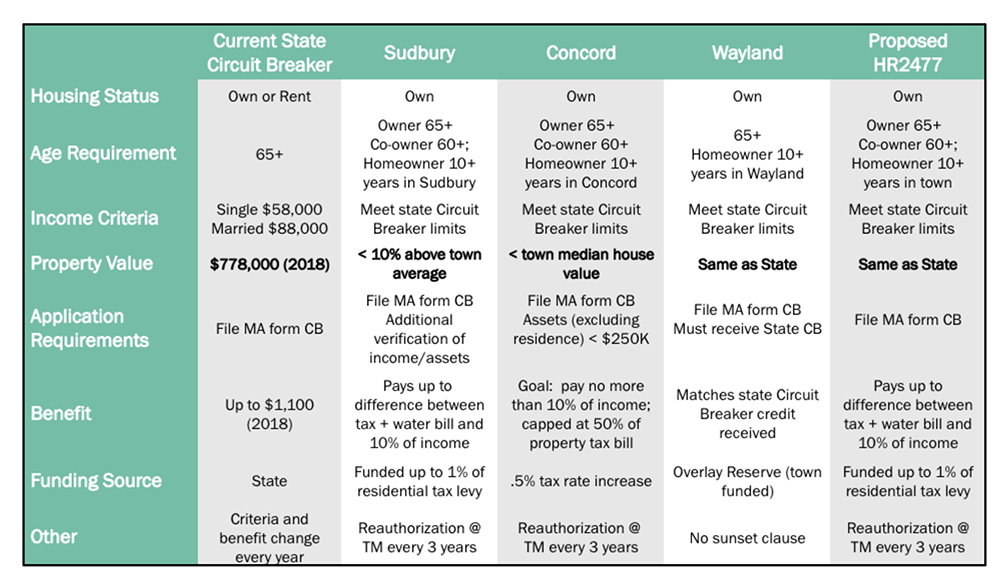 Group Presents Options For Property Tax Relief